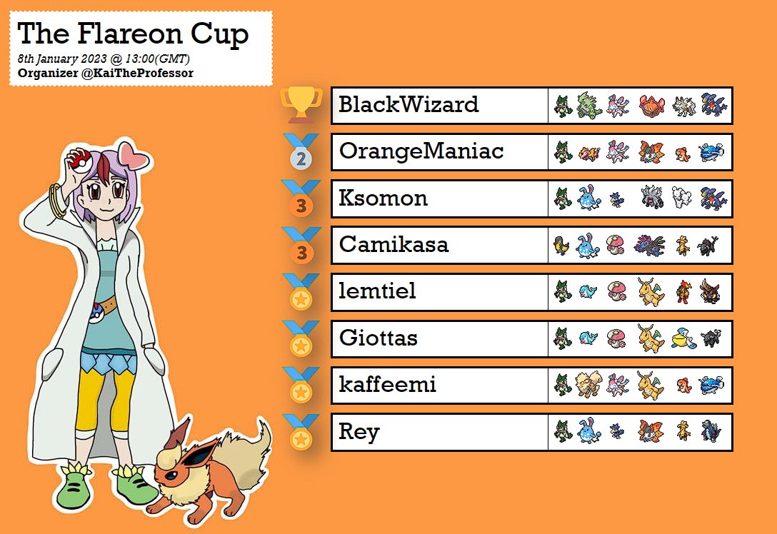 ★ The Flareon Cup had 86 players, 7 swiss rounds, a top 8 cut and a winner! 

★ Congratulations: BlackWizard for doing amazingly!

★ Thank you to everyone who participated in the 3rd of the Eeveelution Cups!

 #VGCbrackets #VGCtours @VGCTLadder @VGCPastes