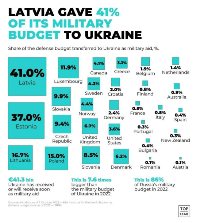 vtchakarova's tweet photo. Latvia gave 41% of its military budget to Ukraine. The Baltics and Poland's share of the defense budget transferred to Ukraine as military aid is most significant. https://t.co/z4Idyzejde
