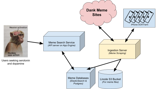 IAmMandatory's tweet image. New blog post: Image Stacks and iPhone Racks - Building an Internet Scale Meme Search Engine findthatmeme.com/blog/2023/01/0…