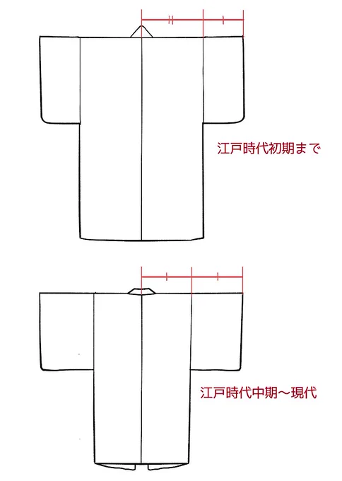 江戸時代初期までの着物は現代のものより身幅が広く、その分袖幅が狭いものでした
江戸時代中期ごろから「肩幅」と「袖幅」は同じ幅になっていきます
江戸時代に入って、作られる「布」の幅自体が狭くなっていったためです https://t.co/ATNcDGqKlS 