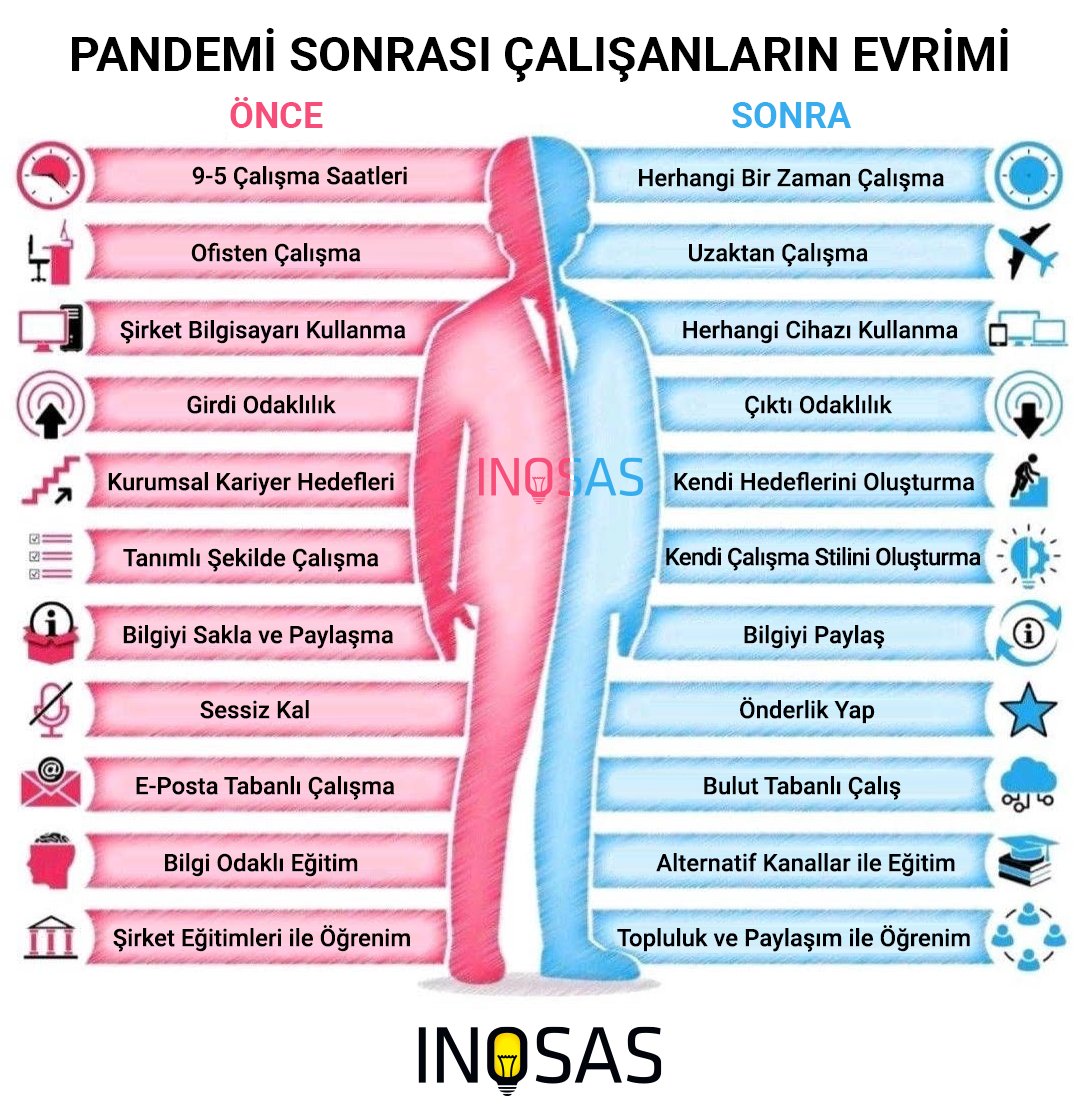 InosasIT's tweet photo. Pandemiden sonra yazılım sektörü çalışanlarının hayatında neler mi değişti?

#pandemi #inosas https://t.co/hpnPsXqGtM