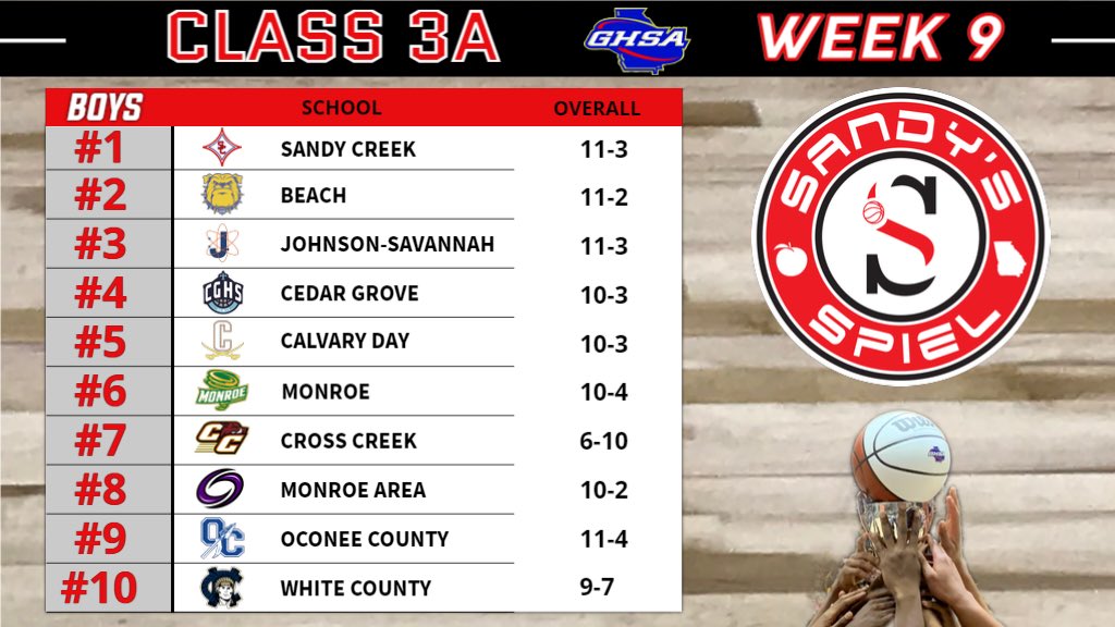 Kyle Sandy (@kylesandy355) on Twitter photo Week 9 <a href="/OfficialGHSA/">GHSA</a> Boys Basketball State Rankings
Class 3A
ANALYSIS: sandysspiel.com/week-9-ghsa-bo…
<a href="/athletics_creek/">Sandy Creek Athletics</a> <a href="/Georgia_CoachK/">Lawrence M. Kelly</a> <a href="/CoachChuck142/">Coach Chuck SCJ</a> <a href="/SCJ_athletics/">Smasher Athletics</a> <a href="/Beach_Athletics/">Beach High School</a> <a href="/Coach_Strick/">Kevin Strickland</a> <a href="/Curt_Miller30/">Curt Miller</a> <a href="/itskeemy/">Coach Keem</a> <a href="/Cavalier_Sports/">Calvary Day School Athletics</a> <a href="/CoachRBailey/">Coach Robbie Bailey</a> <a href="/WCwarriorAD/">Warrior AD</a> Week 9 <a href="/OfficialGHSA/">GHSA</a> Boys Basketball State Rankings
Class 3A
ANALYSIS: sandysspiel.com/week-9-ghsa-bo…
<a href="/athletics_creek/">Sandy Creek Athletics</a> <a href="/Georgia_CoachK/">Lawrence M. Kelly</a> <a href="/CoachChuck142/">Coach Chuck SCJ</a> <a href="/SCJ_athletics/">Smasher Athletics</a> <a href="/Beach_Athletics/">Beach High School</a> <a href="/Coach_Strick/">Kevin Strickland</a> <a href="/Curt_Miller30/">Curt Miller</a> <a href="/itskeemy/">Coach Keem</a> <a href="/Cavalier_Sports/">Calvary Day School Athletics</a> <a href="/CoachRBailey/">Coach Robbie Bailey</a> <a href="/WCwarriorAD/">Warrior AD</a>