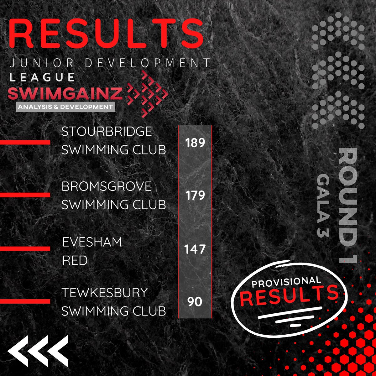 ‼️Provisional results. Identification and ratification of speeding tickets to be double checked before official results are confirmed.