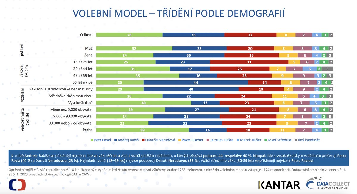 Kdo volí Pavla, Babiše a Nerudovou?

Vysokoškoláci:
PP 40 %, DN 23 %, AB 12 %

Praha:
PP 39 %, DN 19 %, AB 18 %

60+:
AB 44 %, PP 20 %, DN 14 %

Čísla z nejnovějšího průzkumu Data Collect a Kantaru.

#prezidentskévolby 🇨🇿