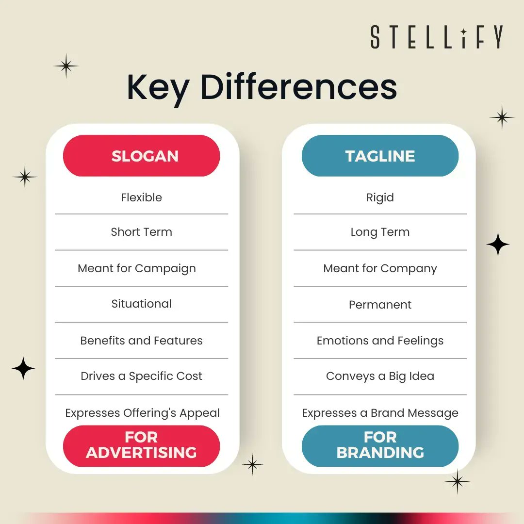 Stellify_Inc's tweet photo. What’s the difference?
 
The term "slogan" can be understood as any concise and easily remembered statement.
 
A tagline, on the other hand, is a simple, powerful, and memorable description of a few words.

#stellify #infographics #brandmarketing #marketingdigital https://t.co/0mXqSevAMB