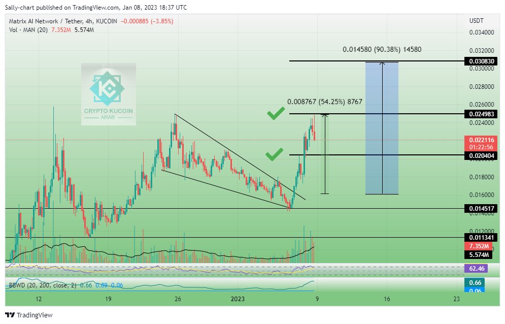 $MAN
تحقق لمشتركينا ربح 54% خلال اقل من يومين لغاية الان في اسواء اوضاع السوق  😎😎✅✅

رابط قناتنا الوحيدة على التلغرام:
t.me/CryptoKuCoinAr…
...
والحساب الوحيد للتواصل والدخول في القناة الخاصة VIP
t.me/Sallychart

$ADA $MATIC $SKL $SUSHI $ANKR $CRV $STORJ $INCH