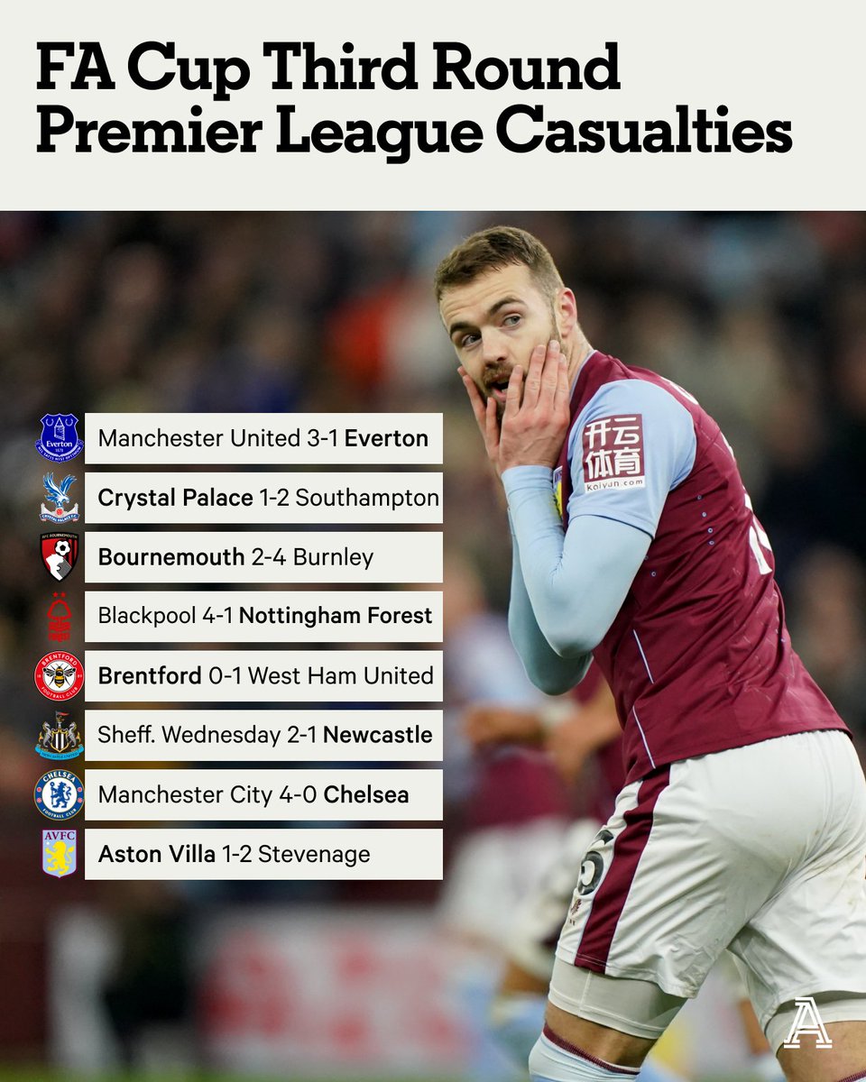 TheAthleticFC's tweet photo. The FA Cup third round has seen eight Premier League sides come and go - Arsenal, Leeds United and one of Liverpool or Wolves could still be knocked out. 

#FACup https://t.co/LR73g7bVfZ