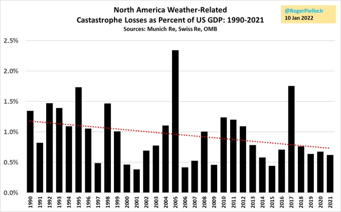 RogerPielkeJr's tweet image. I am happy to publish a response from @NOAA @NOAANCEI @KHayhoe @POTUS etc 

In fact I invite them to contribute

As my University of Colorado colleague @DeionSanders says, I ain't hard to find 
#WeComin 

rogerpielkejr.substack.com/p/billion-doll…