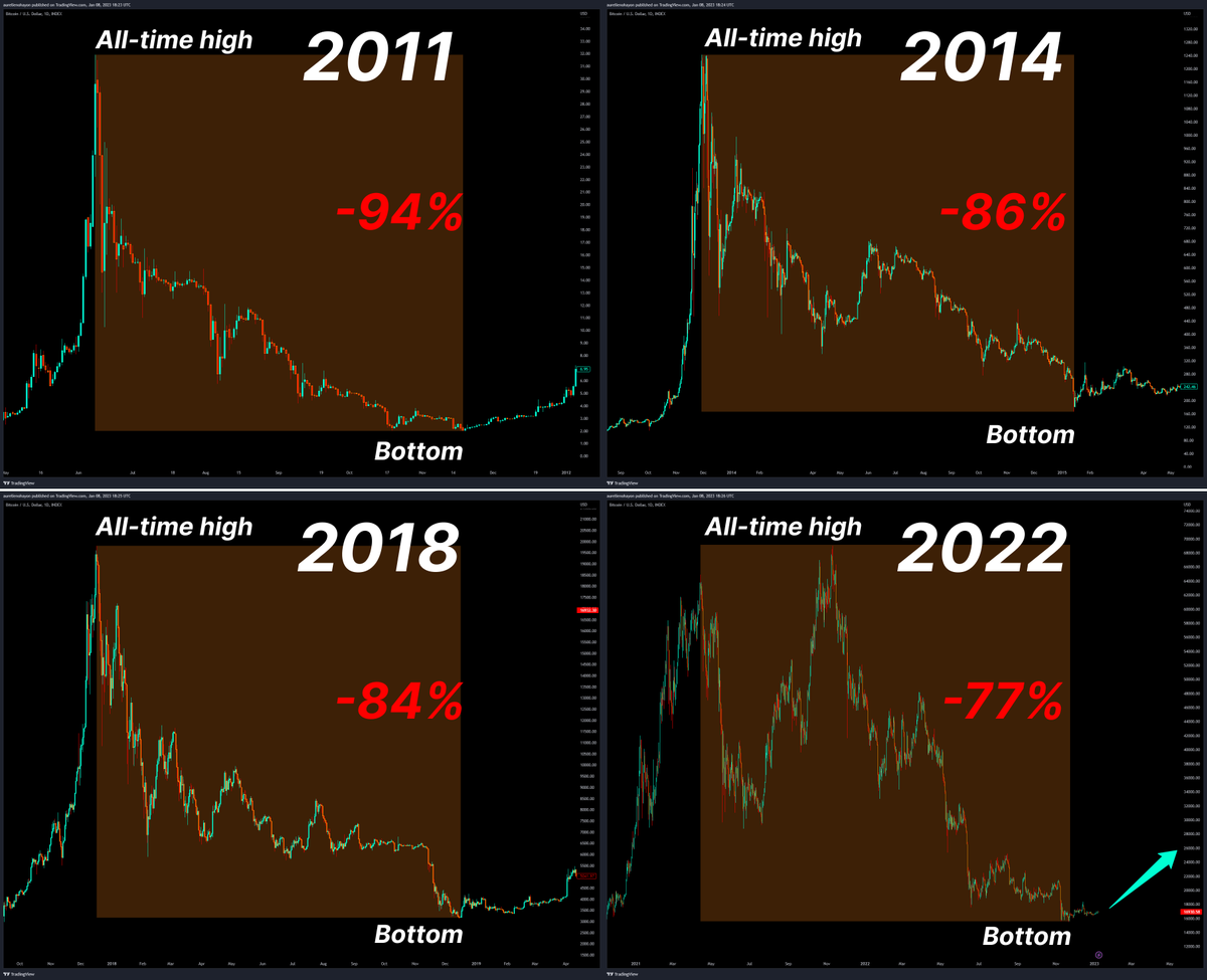 Who sells now, at the end of the #Bitcoin bear market ?