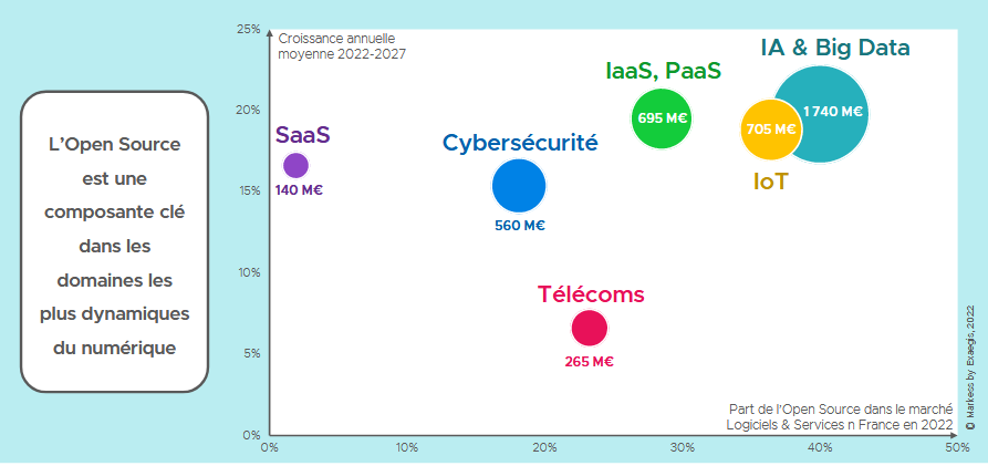 francenumfr's tweet photo. 🚀 Le marché des logiciels libres en #France en 2022 :
📈5,9 Milliards d'EUR (+8,6% par rapport à 2021)
📊2,5% du marché des #logiciels
🤝16% du marché des #services
Etude @cnll_fr @MarkessFR (en pdf)👉 https://t.co/U5Q4PFZS2A
✍️ #DimancheLibre #opensource #logicielslibres https://t.co/IUbVzErCx7