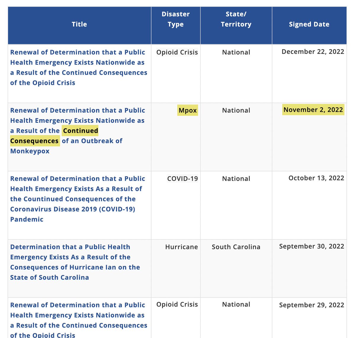 TLAVagabond's tweet photo. @DrLoupis Still technically in effect. Was even renewed in Nov 2022. We are being gamed. #BioSecurityState https://t.co/bstBPXP41I https://t.co/5s37L8NTIM