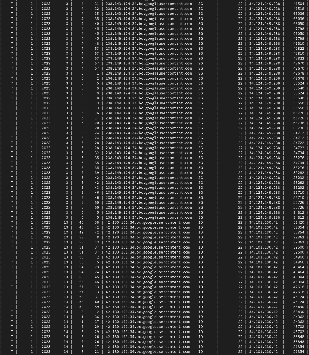 gmagklaras's tweet photo. We have recently seen a huge surge in #ssh #bruteforce attempts in our US and EU #honeypot recorders from #google #cloud servers. @Google, we know you cannot control everything but you should take a look at your SG and ID based servers. #infosec #cybersecurity #networkattack https://t.co/7CipPzCz5r
