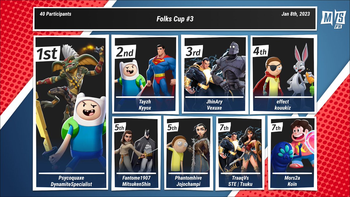 [RÉSULTATS TOURNOI]

Après un double BO5 en grande finale, c'est <a href="/Psycoquaxe/">Psycoquaxe</a> et <a href="/TaZyth/">TaZyth</a> qui remportent cette 3eme édition de la Folks Cup contre <a href="/Kyyox1/">Kyyox</a> et <a href="/cTayzh/">Tayzh</a>

Félicitation et merci à tout les participants et on se retrouve bientôt pour un prochain tournoi ! #MultiVersus