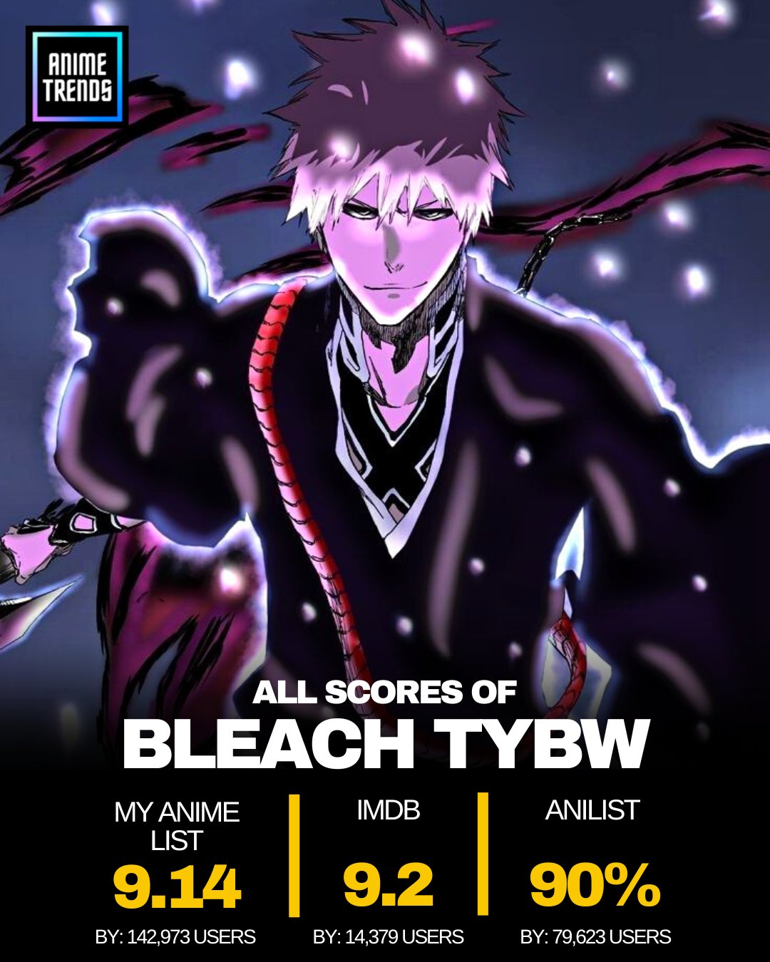 Bleach TYBW is currently the highest rated anime on IMDB! : r/bleach