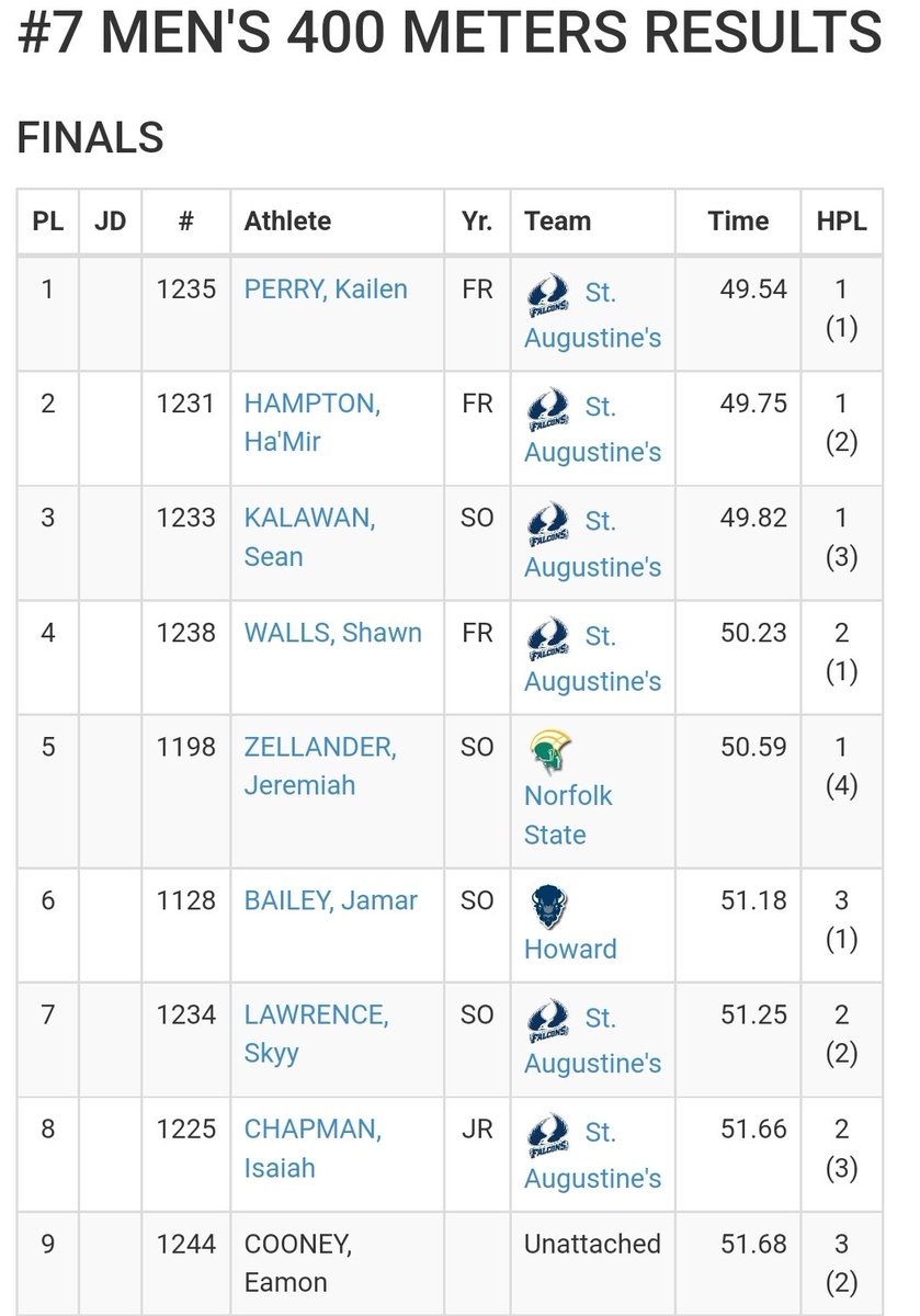 COACHJONES14's tweet photo. Solid day by @SAUFalcons Men indoor track. Finals results #MightyFalcons https://t.co/sAevOMEI0k