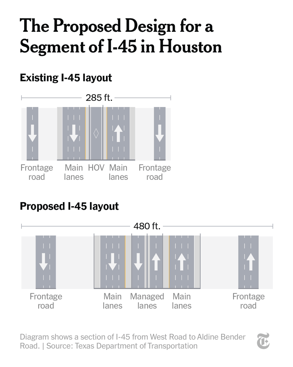 nytimes's tweet photo. Texas plans to spend $9 billion to reconstruct and widen a section of Interstate 45. Transportation officials said the project would improve safety, reduce congestion and address flooding along the roadway. https://t.co/Qr1n8Np7Zd https://t.co/y1DkCaLY8I