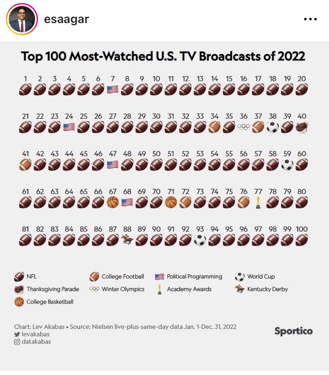 Apparently Americans love the <a href="/NFL/">NFL</a>.
<a href="/esaagar/">Saagar Enjeti</a>