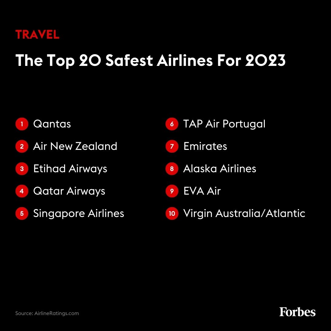 Forbes's tweet photo. https://t.co/ZSEfLJ9ytE has just released its annual list of the world’s 20 safest airlines. The list ranks the largest and best-known carriers—as well as the safest low-cost airlines. https://t.co/MZ3JUGufJw https://t.co/0pqGsLBBo9