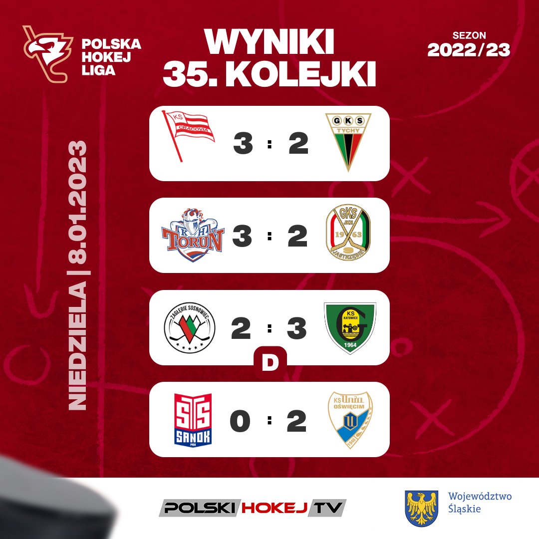 Dzisiaj hokeiści PHL znowu pokazali klasę💪 @MKSCracoviaSSA zastopowała @GKSTychy1971 , który przed tym spotkaniem miał siedem zwycięstw z rzędu✋ To była także udana niedziela dla @torunskihokej, @GKSHokej i @UniaOswiecim.