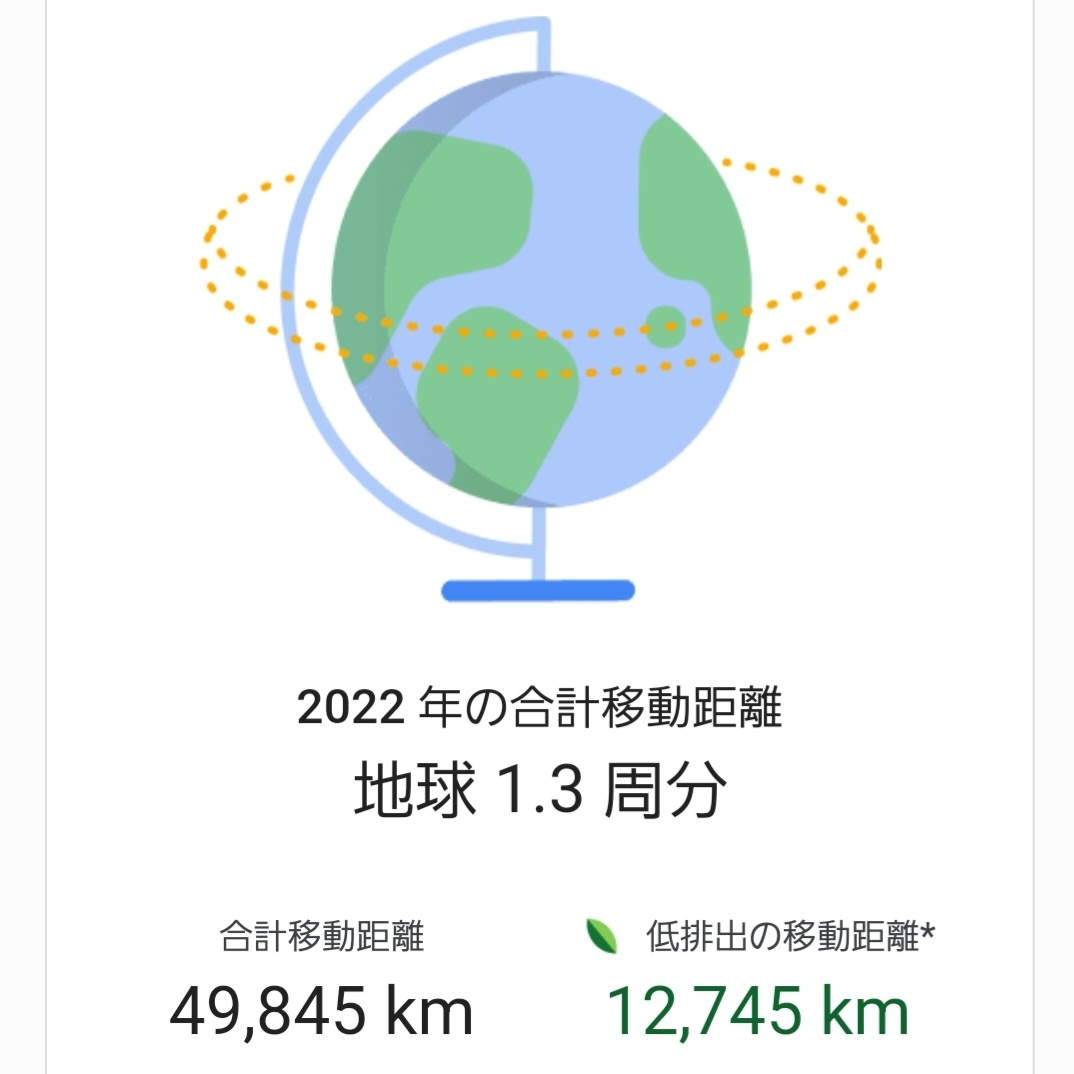 tra_live_'s tweet photo. Google さんが今年の移動距離を計算してくれてた!
どうやら地球1.3周分動いていたようです🌍️
日本も入れたら16ヵ国 82都市🛫🛬
5月以降はサイクリング一度もしてないのに、なんでこんなに走ったことになってるんだろう‥🤔🚴
#Googlemapstimeline https://t.co/mjexF3AtCt