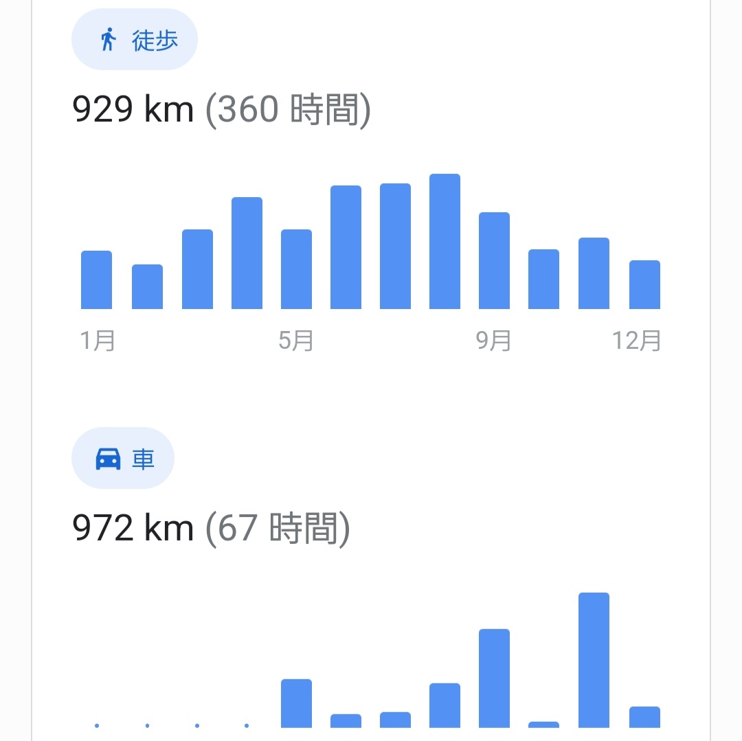 tra_live_'s tweet photo. Google さんが今年の移動距離を計算してくれてた!
どうやら地球1.3周分動いていたようです🌍️
日本も入れたら16ヵ国 82都市🛫🛬
5月以降はサイクリング一度もしてないのに、なんでこんなに走ったことになってるんだろう‥🤔🚴
#Googlemapstimeline https://t.co/mjexF3AtCt