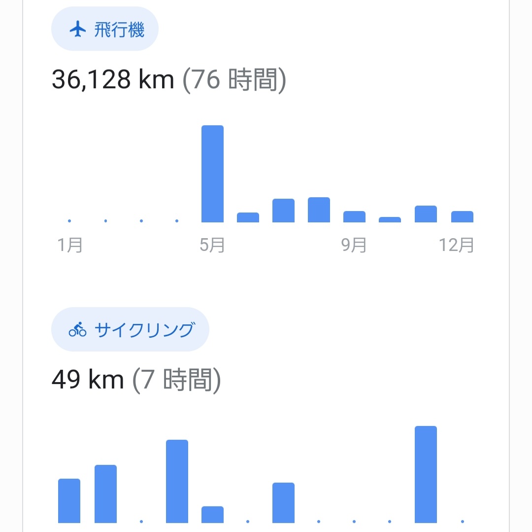 tra_live_'s tweet photo. Google さんが今年の移動距離を計算してくれてた!
どうやら地球1.3周分動いていたようです🌍️
日本も入れたら16ヵ国 82都市🛫🛬
5月以降はサイクリング一度もしてないのに、なんでこんなに走ったことになってるんだろう‥🤔🚴
#Googlemapstimeline https://t.co/mjexF3AtCt