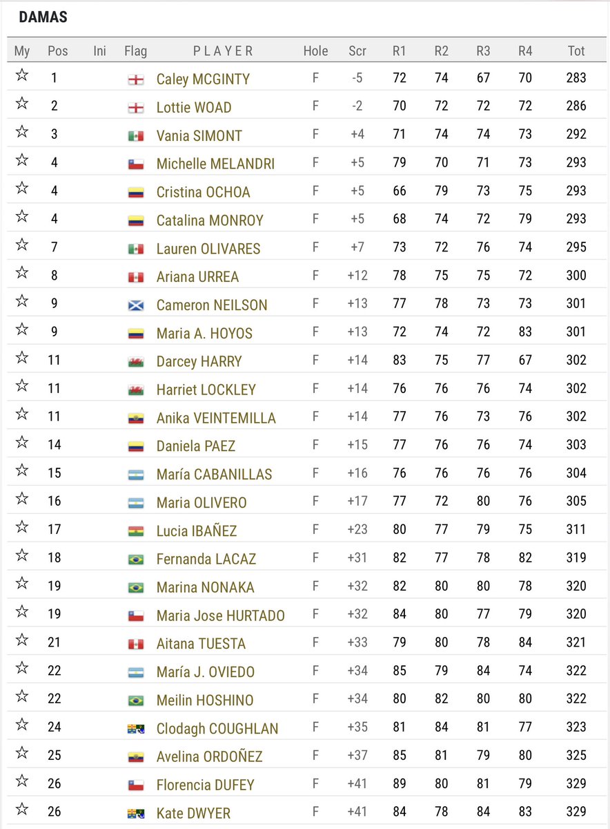 Amateur Golf Bible (@golfbible) on Twitter photo Well done to <a href="/caleygmcginty/">Caley McGinty</a> (-5) 🏆 who has won the Women’s South American Amateur Championship in Ecuador. <a href="/LottieWoad/">Lottie Woad</a> (-2) finished 2nd, Cameron Neilson (+13) T9 and Darcey Harry & <a href="/HarrietLockley/">Harriet Lockley (‘Bean’)</a> (+14) T11.
Results: bit.ly/3Iq8tcJ Well done to <a href="/caleygmcginty/">Caley McGinty</a> (-5) 🏆 who has won the Women’s South American Amateur Championship in Ecuador. <a href="/LottieWoad/">Lottie Woad</a> (-2) finished 2nd, Cameron Neilson (+13) T9 and Darcey Harry & <a href="/HarrietLockley/">Harriet Lockley (‘Bean’)</a> (+14) T11.
Results: bit.ly/3Iq8tcJ