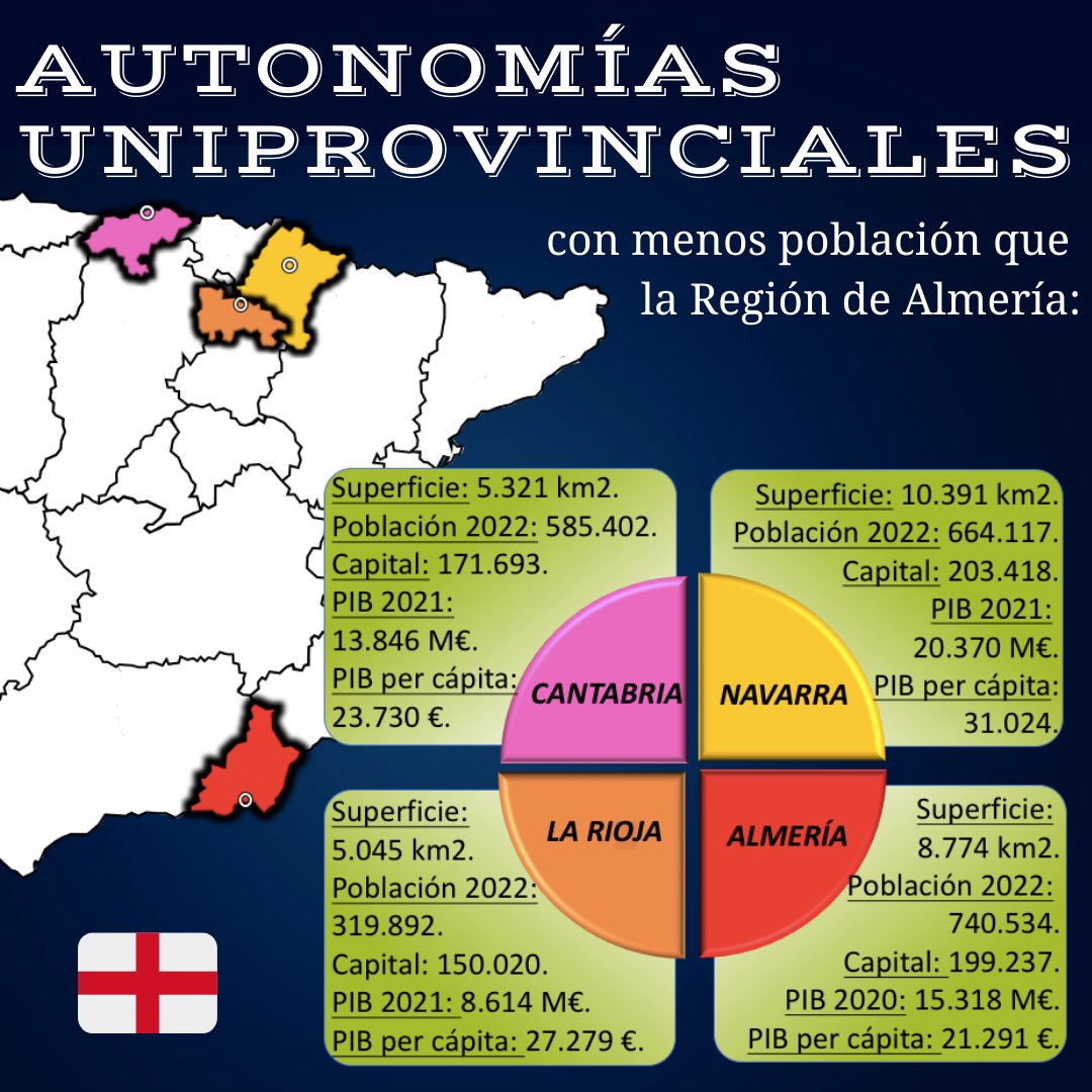 El otro día os preguntamos cuál era la población de la #RegióndeAlmería en 2022 y os dimos además las cifras de tres autonomías uniprovinciales con menor población. Ahora os ofrecemos una información algo más detallada de todas ellas en esta infografía.