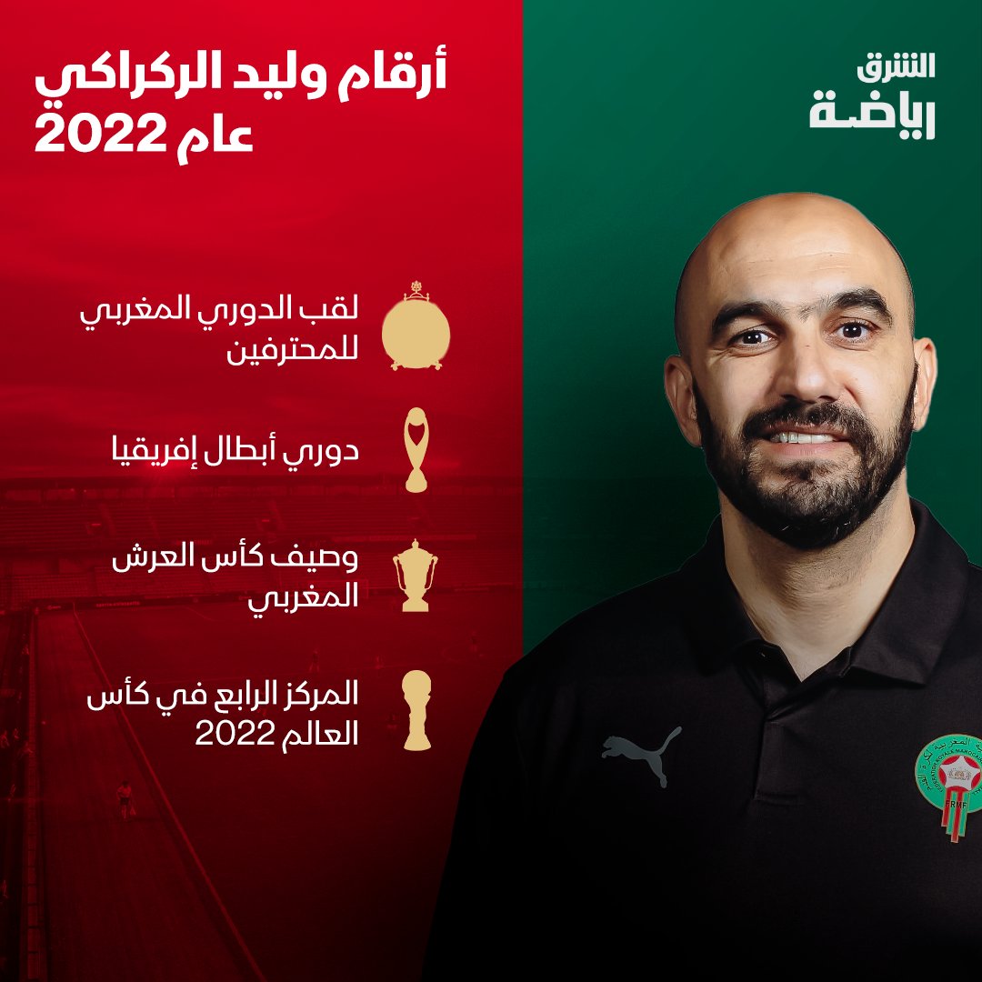 AsharqSports's tweet photo. بعد اختياره ثالث أفضل مدرب في العالم.. تعرف إلى أرقام #وليد_الركراكي عام 2022

#الشرق_رياضة 
#الشرق_للأخبار https://t.co/FEXsSAaCL1