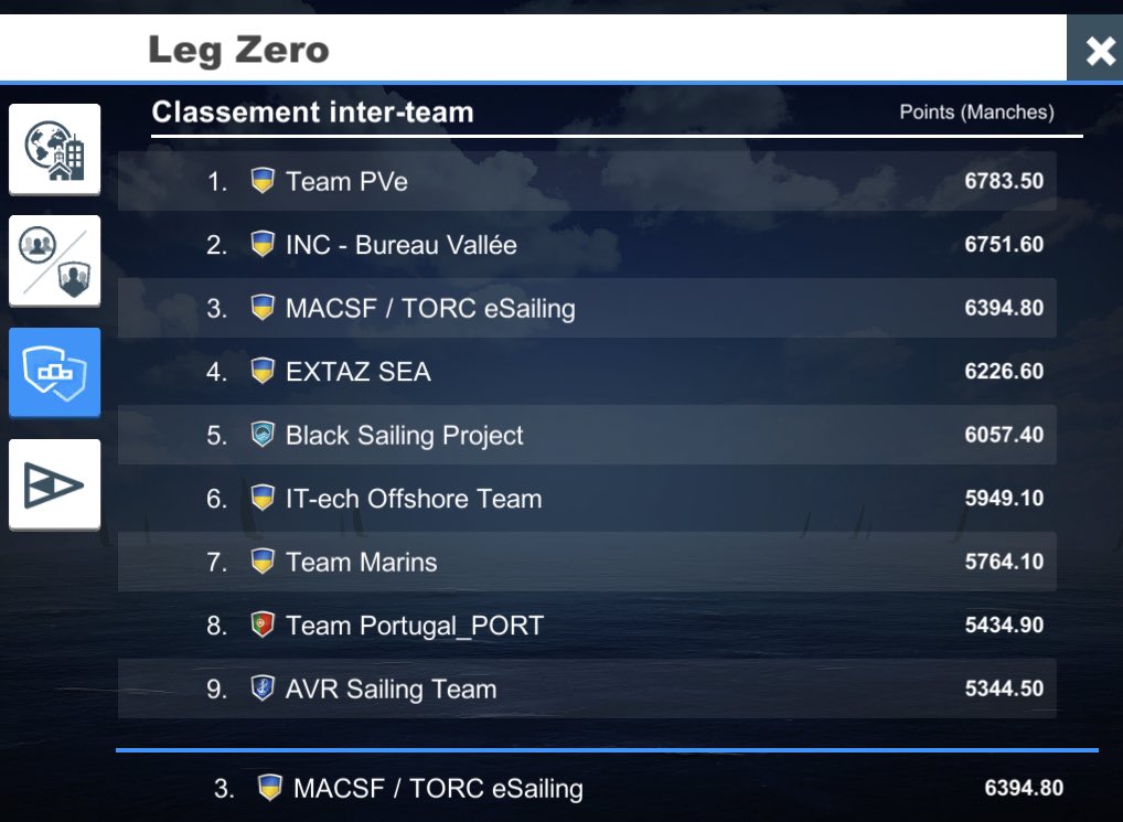 PapichuloVr's tweet image. 129eme sur la leg 0 de @theoceanraceFR de @VirtualRegatta 
Un bon départ mais j ai eu le malheur de me coucher avant 1h du mat le 1er soir en rasant la côte donc crash 😅
Bravo @_Rostef pour cette nouvelle win 💪🏻 comme pour les @Team_Pve ! 
#vroffshore #TheOceanRace