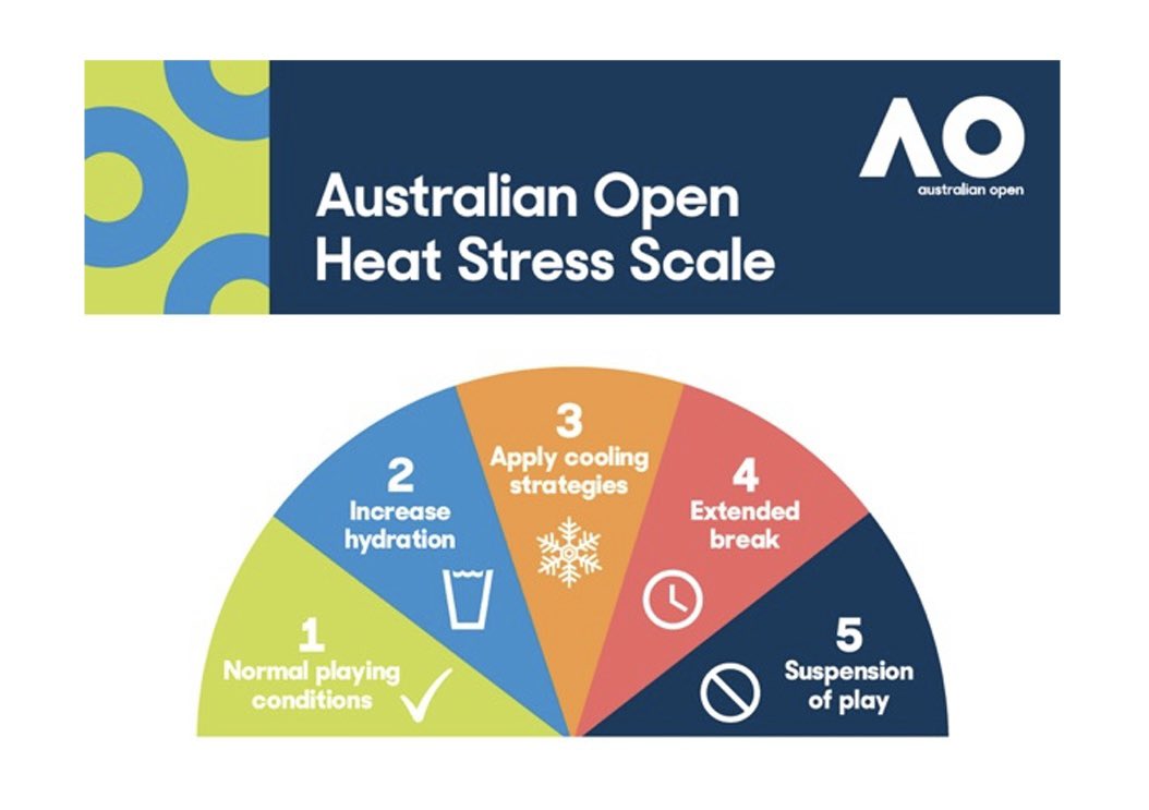 This week we deploy the latest model of our Environmental Measurement Units (EMUs) and our associated #Heat Stress Risk management system at the 2023 Australian Open @HeatHealth_USYD @syd_health @Sydney_Uni