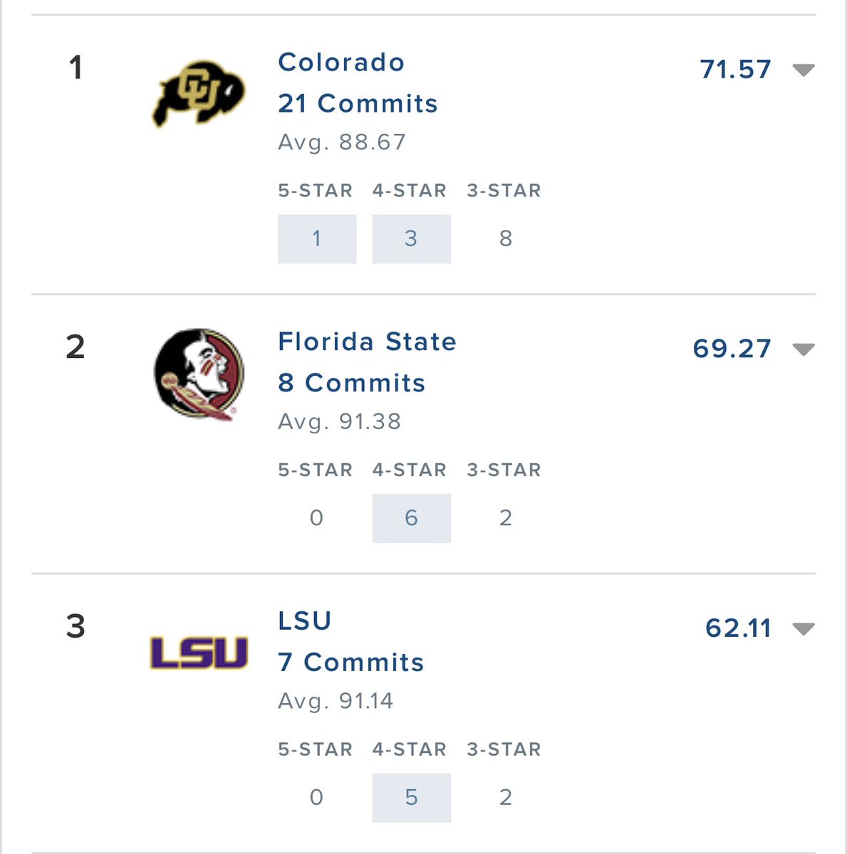 CU now has the #1 overall transfer class according to 24/7