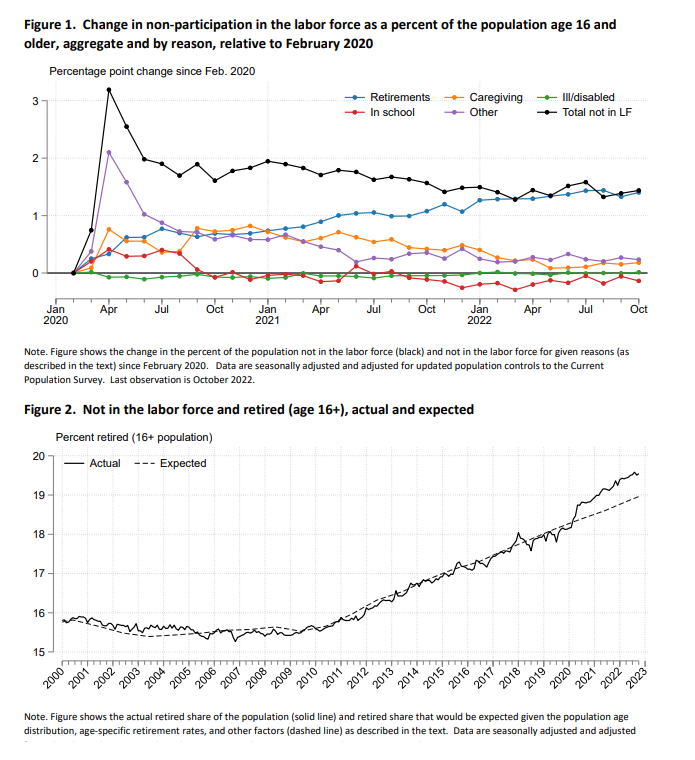 NickTimiraos's tweet photo. Fed research: The surge in retirements since 2020 "accounts for essentially all of the shortfall" in labor force participation rates

"More than half of the increase in the number of retirees appears to be a direct result of the pandemic." https://t.co/WgXfidul3p https://t.co/4WTYI9qOd2