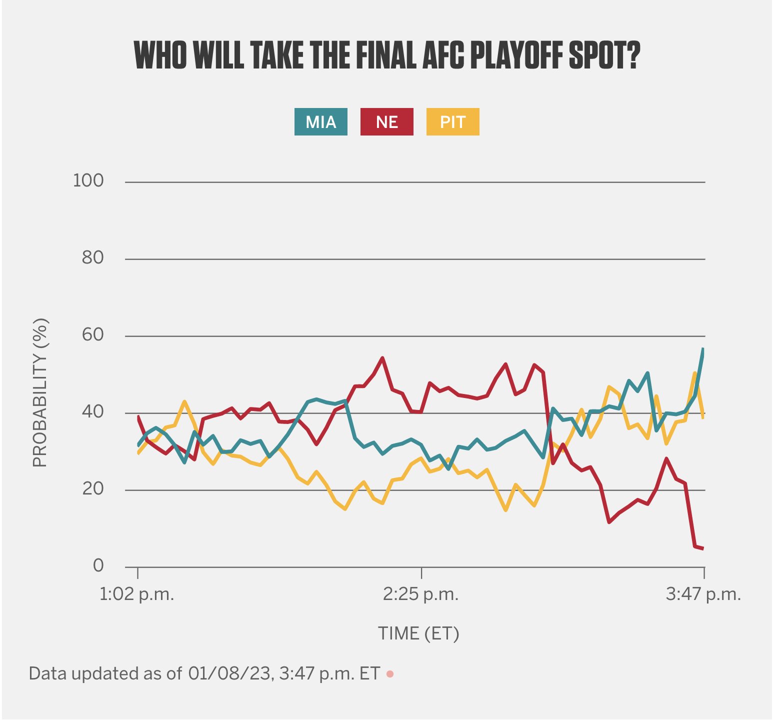 NFL playoff picture: Updated chances to clinch, projected bracket