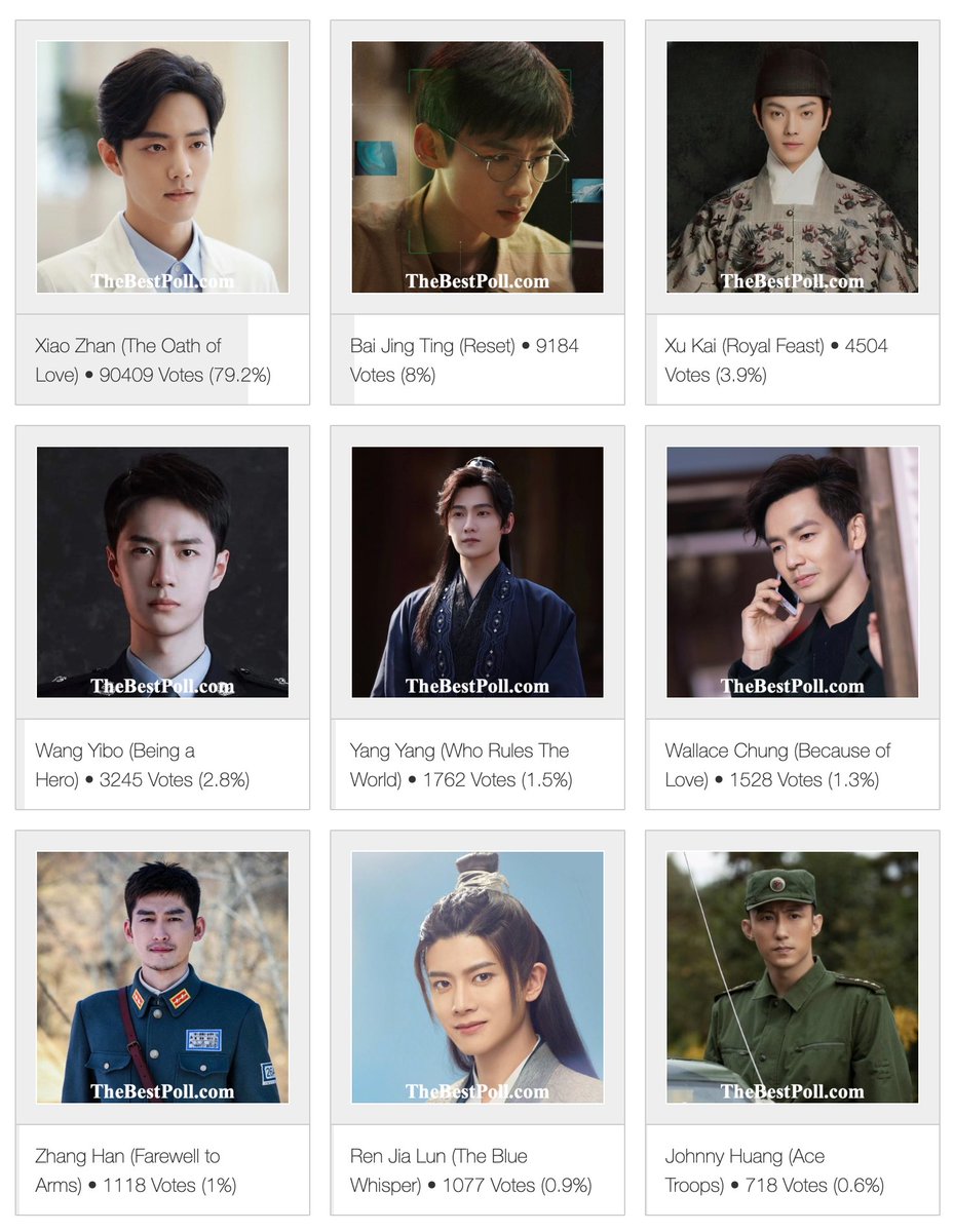 #XiaoZhan #BaiJingTing #XuKai #WangYibo #YangYang #WallaceChung #ZhangHan #RenJiaLun #JohnnyHuang #ChenXiao #ZTAO #LinYi #FengShaoFeng #TheBestPoll 

Poll: Who is the Best Actor of Chinese TV Series 2022? 
Latest Stats: 
thebestpoll.com/the-best-actor…