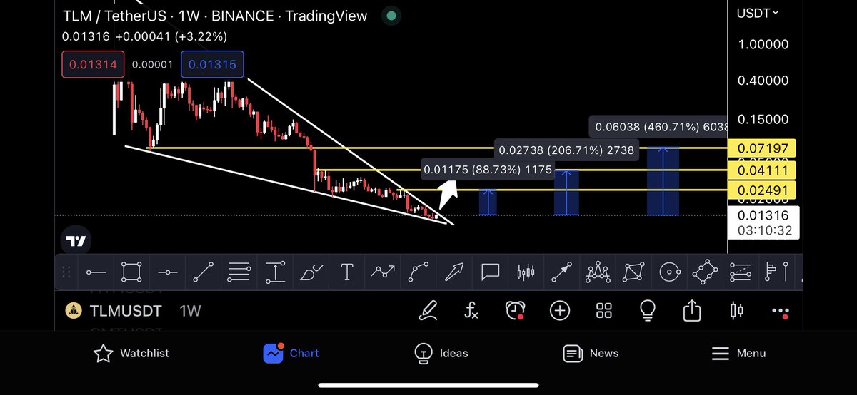 Keep Your Eyes On $TLM

All Metaverse Coin Pumping Right Now Tlm Looks Next 

Low Cap + Metaverse + Gaming + NFT Project

According to technical big weekly falling wedge

Im buying between 0.01300$ to 0.01320$

My Sell Targets:
0.01350$
0.01500$
0.01700$