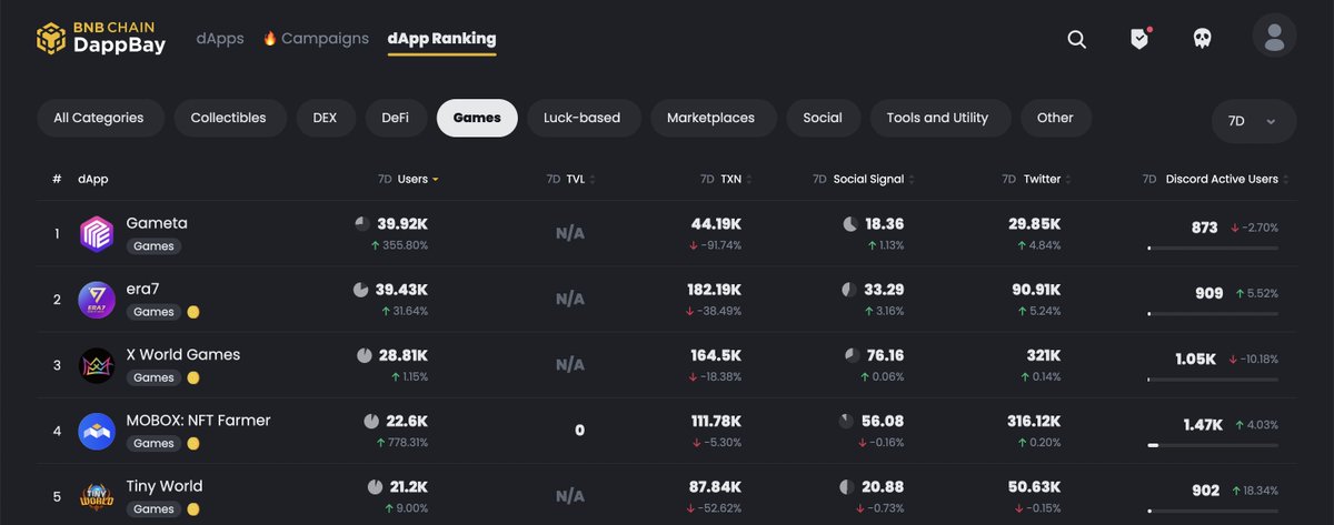 BNBCHAIN's tweet photo. Utilize DappBay today to locate the #dApp for you. 

Whether you're interested in #GameFi, #DeFi or #SocialFi, there is something for everyone. 🚀

Check out DappBay's ranking feature today ⤵️
https://t.co/A65zBVSj0K https://t.co/ySaEZoEjks