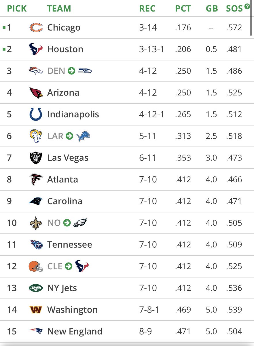 Canal St. Chronicles on Twitter "The current draft pick order for the