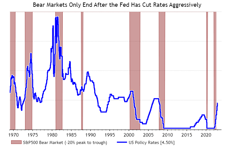 IanRHarnett's tweet photo. @pumpsandgears @asr_london A point that we have made before on here - and to our clients is that bear markets only typically end when policy capitulates - rather than pivots!  It is that scale of easing (and the liquidity easing that this results in) that is needed to 'turn the page' from bear to bull... https://t.co/8RK81fW67p