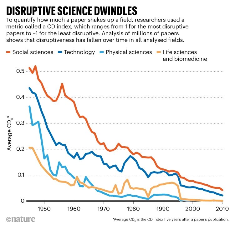 The Decline in Transformative Science 

This trend has been partly reflected in the transition towards “nano economics” -- the thorough investigation of narrow research questions whose results are self-evident at the outset or inconsequential.

tinyurl.com/5t5fshk7