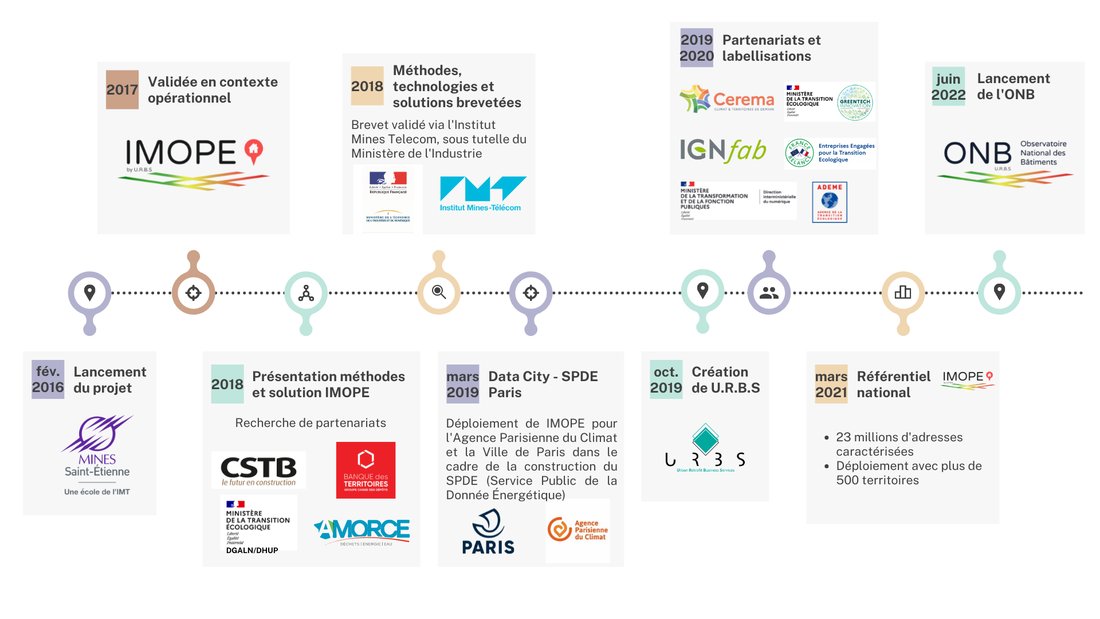Pourquoi un Observatoire National des Bâtiments ? | Batipôle buff.ly/3jZEluH
<a href="/urbs_onb/">U.R.B.S - Observatoire National des Bâtiments</a>, <a href="/ademe/">ADEME</a>, <a href="/Geoportail/">Géoportail</a>, #DPE, <a href="/BDNB_team/">Base de données nationale des bâtiments</a>