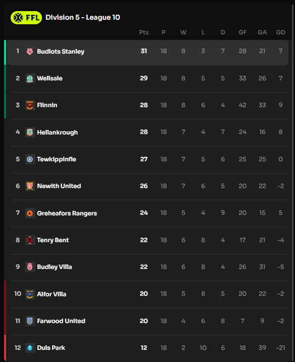 The end of the season is in sight and Budlots Stanley are leading the charge for the championship title! 

We've already faced off the top 6 in the league and now it's time to prove that we've got what it takes to bring home the trophy.  Let's make it happen! 
#GoBudlots