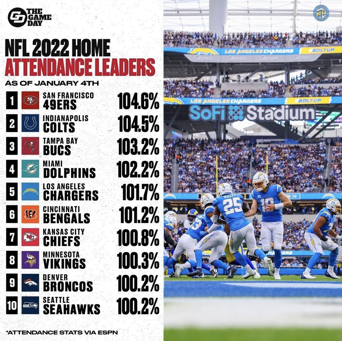 Flat6Banger's tweet photo. And they say the Chargers have no fan?
The chargers home games are no different than their away games?
The Chargers didn’t leave San diego, San diego left the chargers!! 

You can go FY with all of your nonsense! https://t.co/OmKFUlfQEm