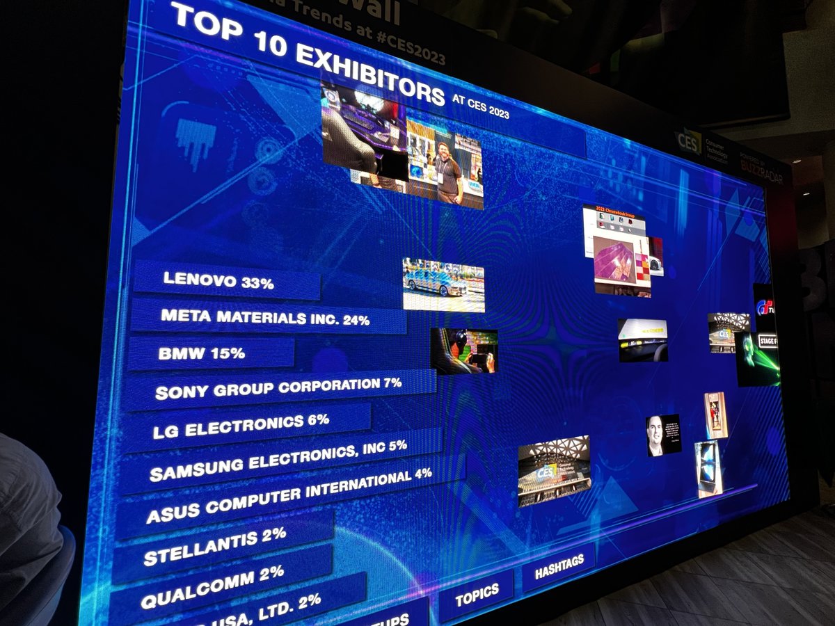 buzzradar's tweet photo. It's tough at the top of the #CES2023 leaderboard. @Lenovo pushing back to the top 🥇 and @StellantisNA & @Razer rising fast 📊 https://t.co/c97NCHxw5V