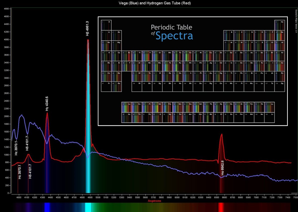 RealtimeSpectra's tweet image. Teach Spectra! #AAS241 Booth 421 for a chance to win a Periodic Table of Spectra. See our live-video spectrometer for gas tubes.  Your students can detect stellar hydrogen! Blue line below: Vega with a DSLR and our Star Analyser grating. Red line: matching gas tube Balmer series!