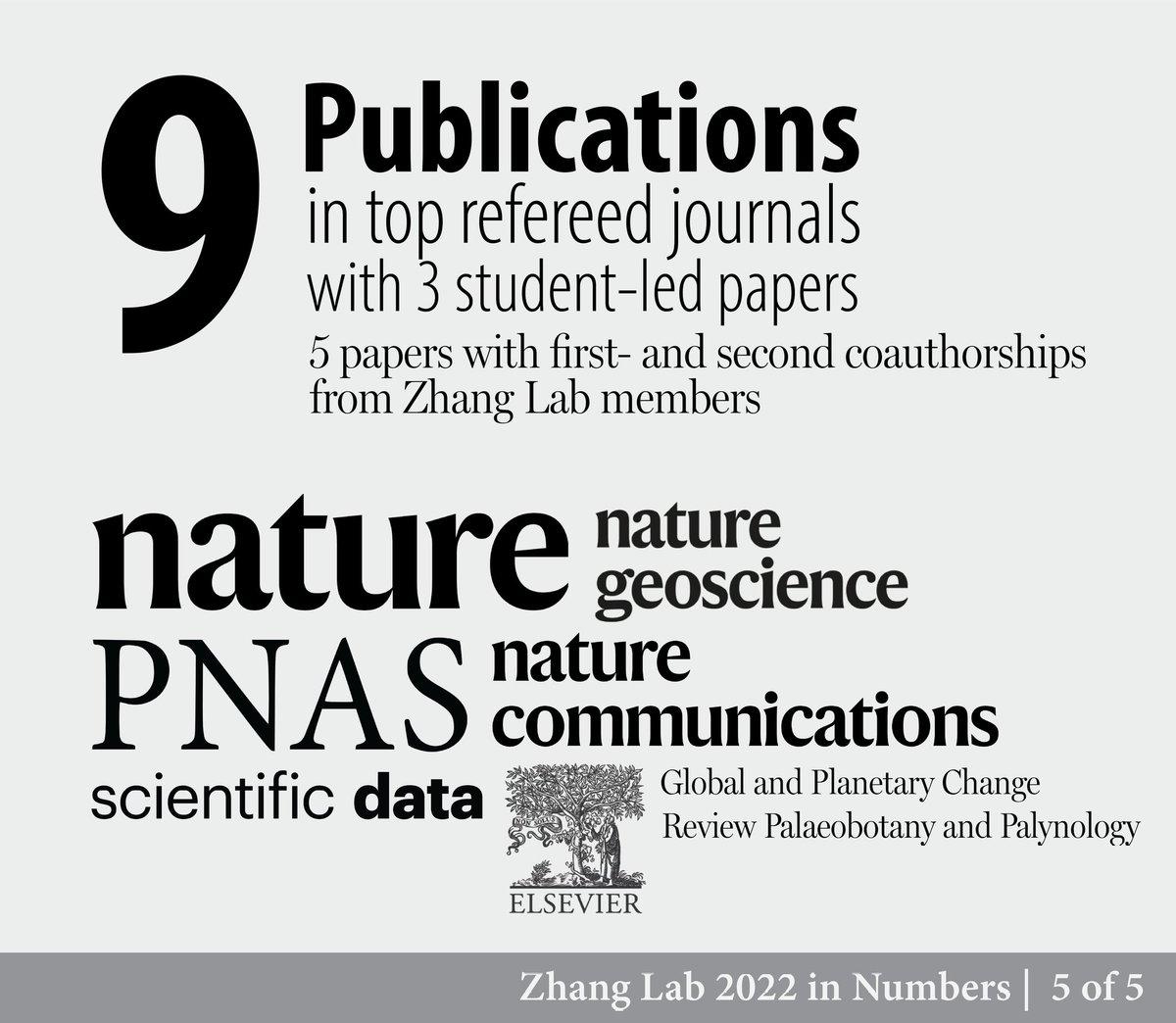 PaleoLipidRR's tweet photo. 2022 is a fruitful year for Zhang Lab's publications!!

We have published 9 papers (primary and co-authors) in top journals, incl. @Nature @NatureComms @NatureGeosci @PNASNews @ScientificData @ElsevierConnect

Thank you all collaborators and coauthors!!
(6/7) https://t.co/7BnDWTmbx7