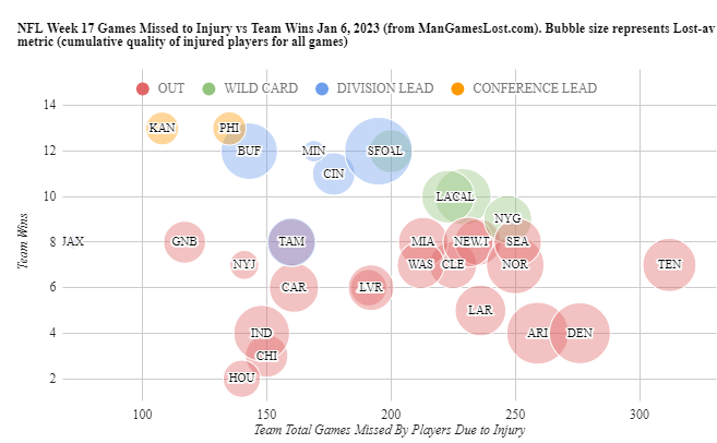 ManGamesLostNFL's tweet photo. NFL week 17 injury plot. Games missed to injuries and health protocols versus team wins. Bubble size represents cumulative quality of players lost for games (Lost-av metric) https://t.co/y6BHmUfLSO https://t.co/flzVj2v1to