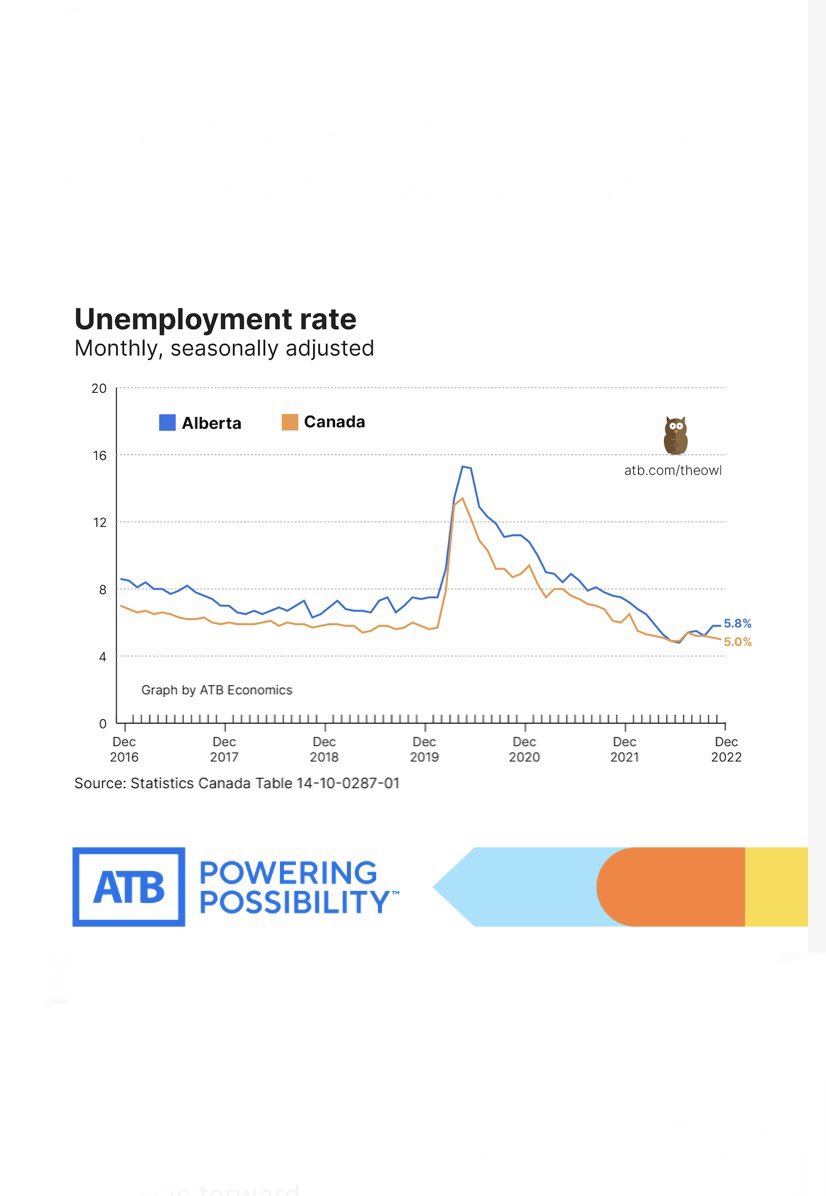 The Owl - Jobs jumped in December:

#TheOwl #jobsinalberta #albertajobs #albertaemployment #alberta2023 #employmentrate #albertaeconomy