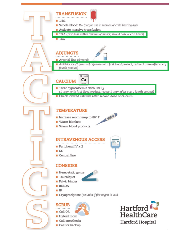 New "TACTICS" mnemonic for hemorrhagic shock resus. TXA for everyone (bolus/gtt), cefazolin 2 g, and calcium chloride w/ 1st unit and q4 units thereafter

I like the calcium dosing, not sure everyone needs TXA though (TEG-directed ideal)

bit.ly/3Gp60fQ