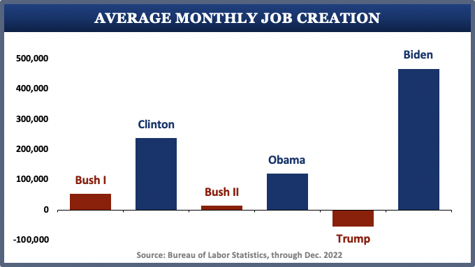 DemDifference's tweet photo. @TeamPelosi #DemsCreateJobsNotChaos
10.7 million jobs created under Biden/Pelosi/Schumer leadership.
The #AmericanRescuePlan fueled the comeback.
The #InfrastructurePackage was key 2nd step.
The #CHIPS Act kept momentum going.
Rs TALKED about inflation; Ds PASSED #InflationReductionAct https://t.co/9ktGHLGY1p
